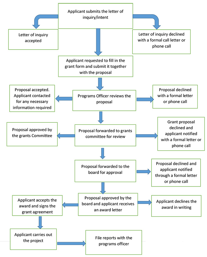 grant-process-ruparelia-foundation